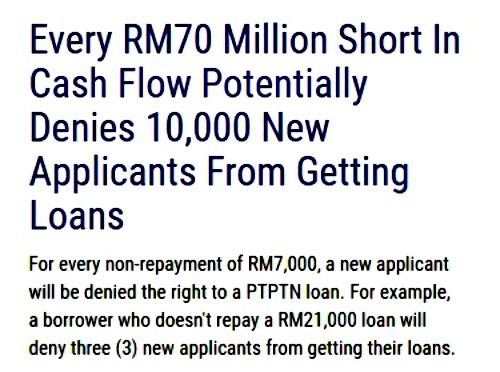 Non and low repayment of the PTPTN loan will have an impact on future student borrowers.