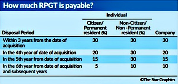 Table of RPGT rates 2019. Buy or Rent? A Housing Dilemma for Families in Malaysia