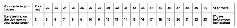 Menstrual Cycle Table and when to test for LH surge. (Image Credit: Clearblue.com)