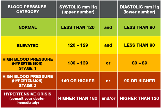 Blood Pressure Chart