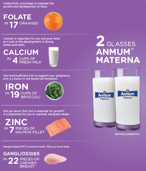 maternal milk - 2 glasses of Anmum Materna